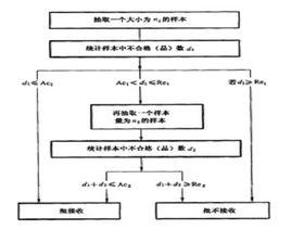 二次抽樣檢驗方案