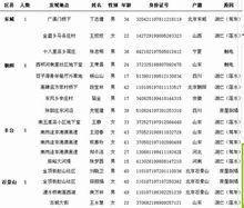 北京7·21特大暴雨遇難者名單(待補)