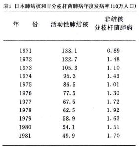 非結核分枝桿菌病