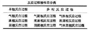 反應過程 反應過程