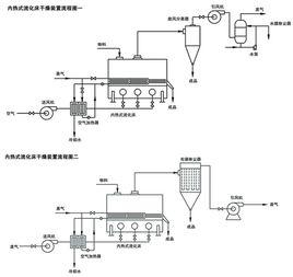 流化床式乾燥機 流化床式乾燥機