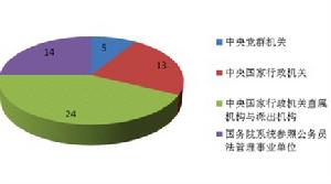 2011年國家公務員考試報名競爭比例過千的職位統計