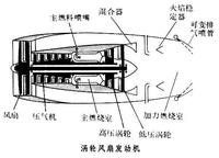 渦輪風扇發動機 渦輪風扇發動機