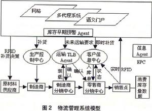 第三方物流信用規制體系
