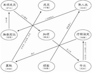 《飛九宮行銷》