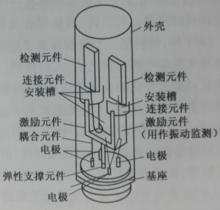 圖1-2 實際的音叉振動陀螺