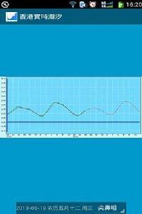 香港實時潮汐 香港實時潮汐