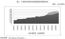 中國投資者持有美國國債的期限結構