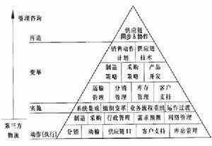 物流整合 物流整合