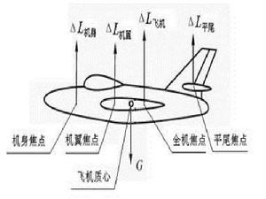 飛機靜操縱性 飛機靜操縱性