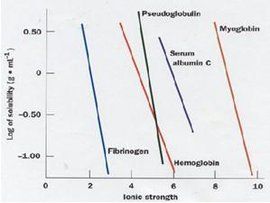 等電點沉澱法 等電點沉澱法