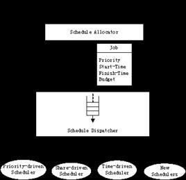 調度程式 調度程式