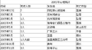 《2005年戶外運動意外事故死亡失蹤人數統計報告》 《2005年戶外運動意外事故死亡失蹤人數統計報告》