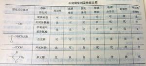 不同固化劑及性能比較