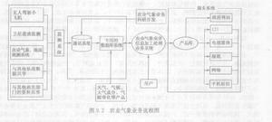 農業氣象業務系統