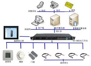 機櫃微環境遠程監控解決方案拓撲圖