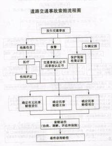 交通事故賠償的程式