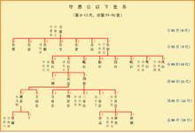 《廣東揭陽許氏宗譜（1995）》部分