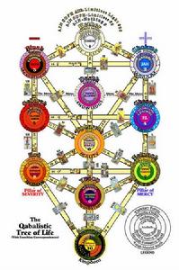 卡巴拉生命之樹