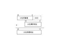 物理地址的形成過程