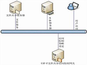 共享訪問 共享訪問