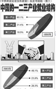 產業結構 產業結構