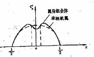 翼身組合體升力