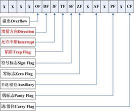 現行程式狀態字 現行程式狀態字