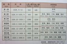 黃埔軍校[中國歷史上著名軍事學校]