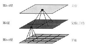圖1 二維多層快速多極子方法的分層結構示意圖