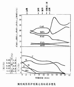 側吹轉爐煉鋼 側吹轉爐煉鋼