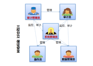 備份許可權分立 備份許可權分立