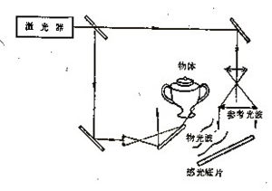 全息的拍攝方法