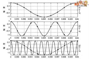 採樣定理 採樣定理