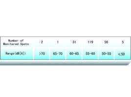 環境噪聲標準 環境噪聲標準