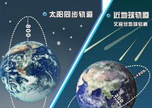 “天宮一號”太空飛行器典型軌道示意圖