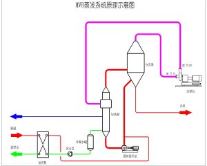 離心壓縮機MVR蒸發器 離心壓縮機MVR蒸發器