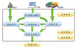 物流與商流的關係 物流與商流的關係