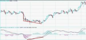 量指數平滑異同平均線 量指數平滑異同平均線