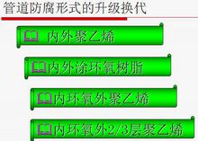 塗塑複合鋼管分類