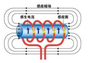 電磁感應採暖爐原理
