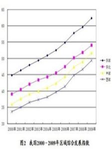 綜合發展指數 綜合發展指數