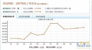 都市假日樓盤價格走勢