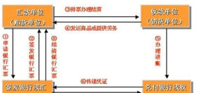 銀行匯票結算具體程式