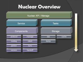 nuclear[一種網路數據存儲系統]