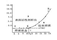 十二烷基硫酸鈉溶解曲線