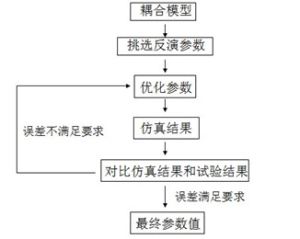 最最佳化反演 最最佳化反演