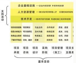 企業知識價值鏈 企業知識價值鏈