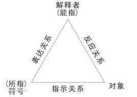 語義三角 語義三角