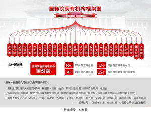 國務院機構改革方案